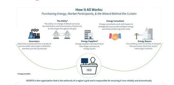 Commercial energy suppliers