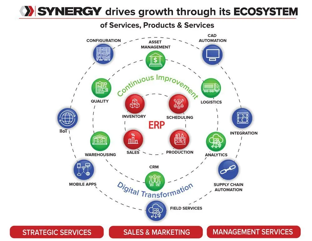 Top Erp Systems For Manufacturing