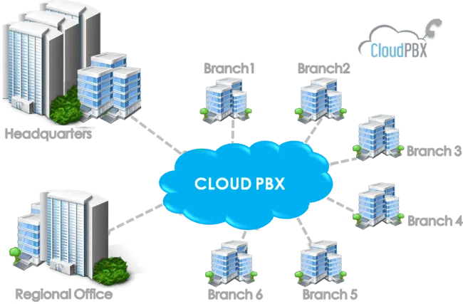 Cloud Pbx Service