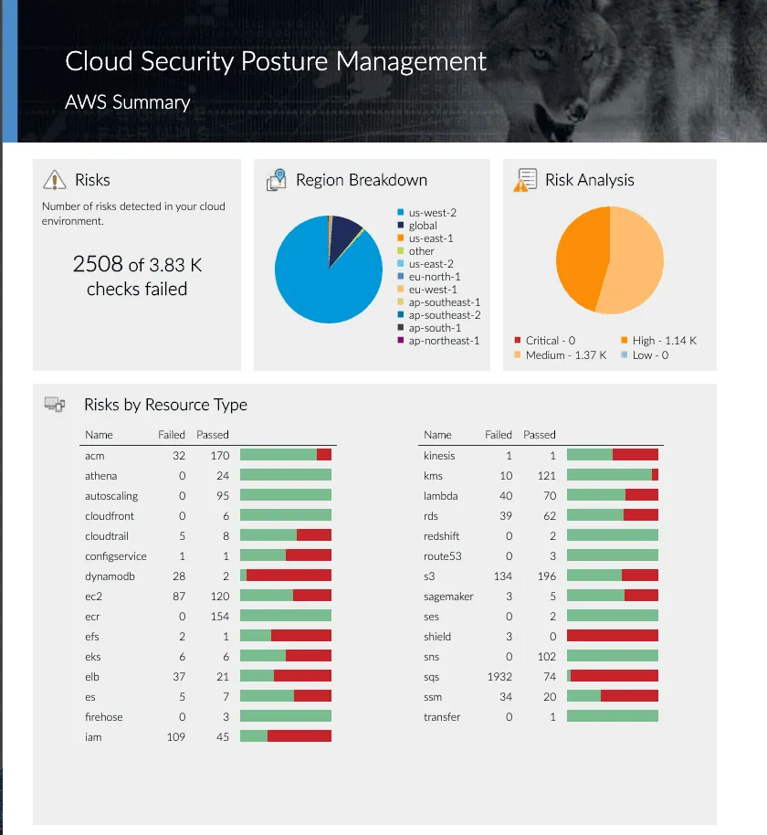 Cloud Security Posture Management Aws