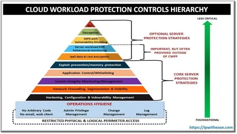 Cloud Workload Protection Platform