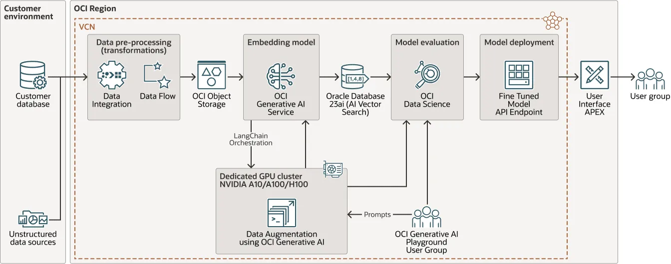 Oracle Cloud Infrastructure Generative Ai